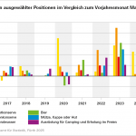 Grafik: Bayerisches Landesamt für Statistik