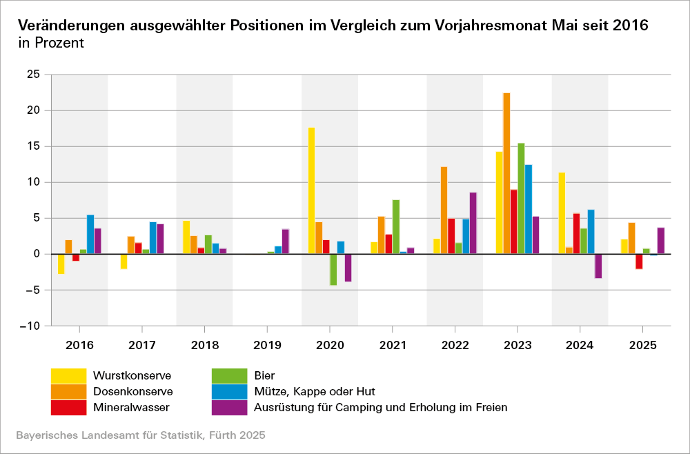 Grafik: Bayerisches Landesamt für Statistik